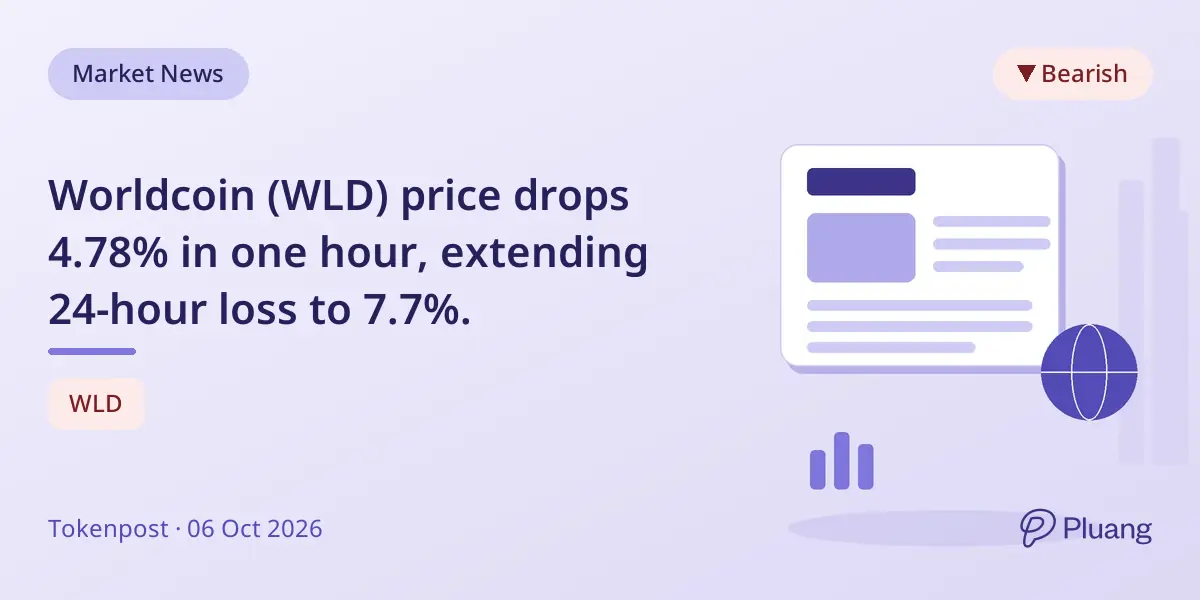 Worldcoin (WLD) price drops 4.78% in one hour, extending 24-hour loss to 7.7%.