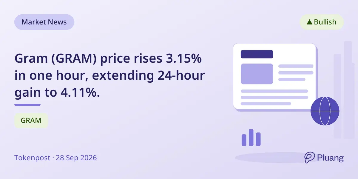 Gram (GRAM) price rises 3.15% in one hour, extending 24-hour gain to 4.11%.