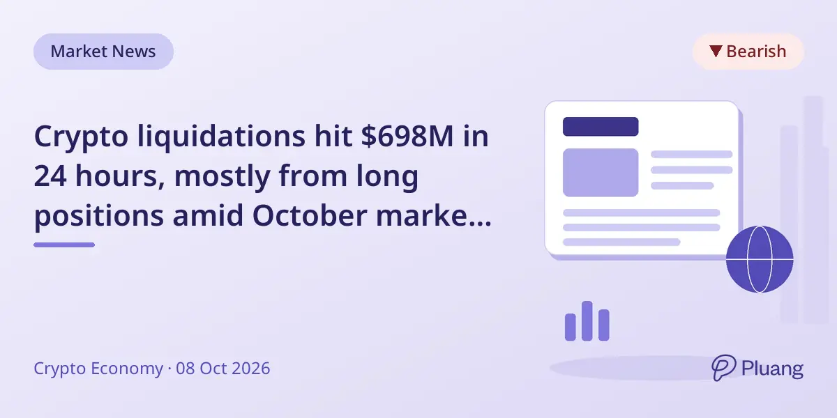 Crypto liquidations hit $698M in 24 hours, mostly from long positions amid October market pressure.