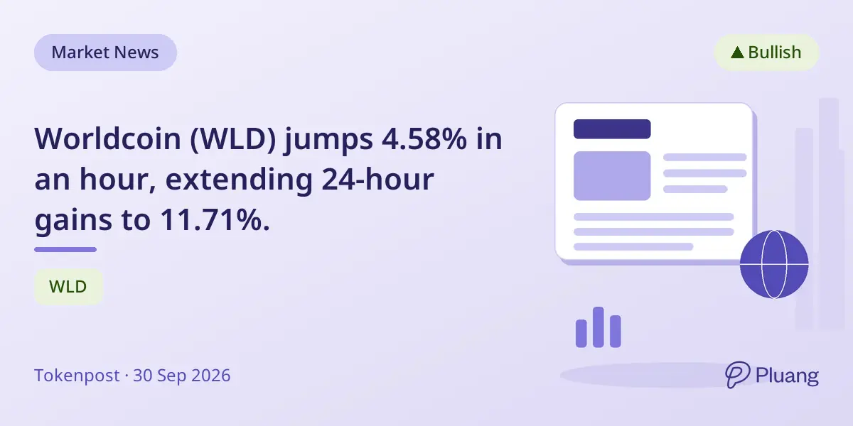 Worldcoin (WLD) jumps 4.58% in an hour, extending 24-hour gains to 11.71%.