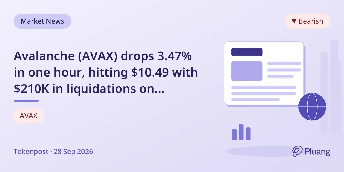 Avalanche (AVAX) drops 3.47% in one hour, hitting $10.49 with $210K in liquidations on Binance and others.