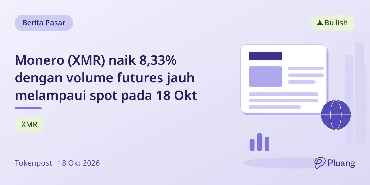 Monero (XMR) naik 8,33% dengan volume futures jauh melampaui spot pada 18 Okt