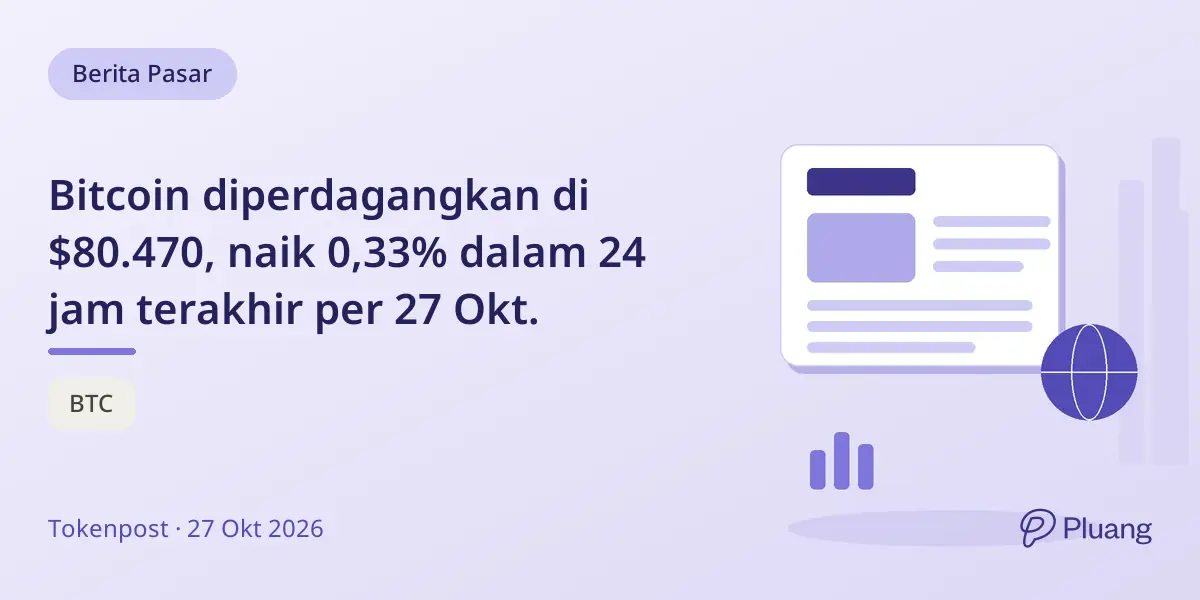 Bitcoin diperdagangkan di $80.470, naik 0,33% dalam 24 jam terakhir per 27 Okt.