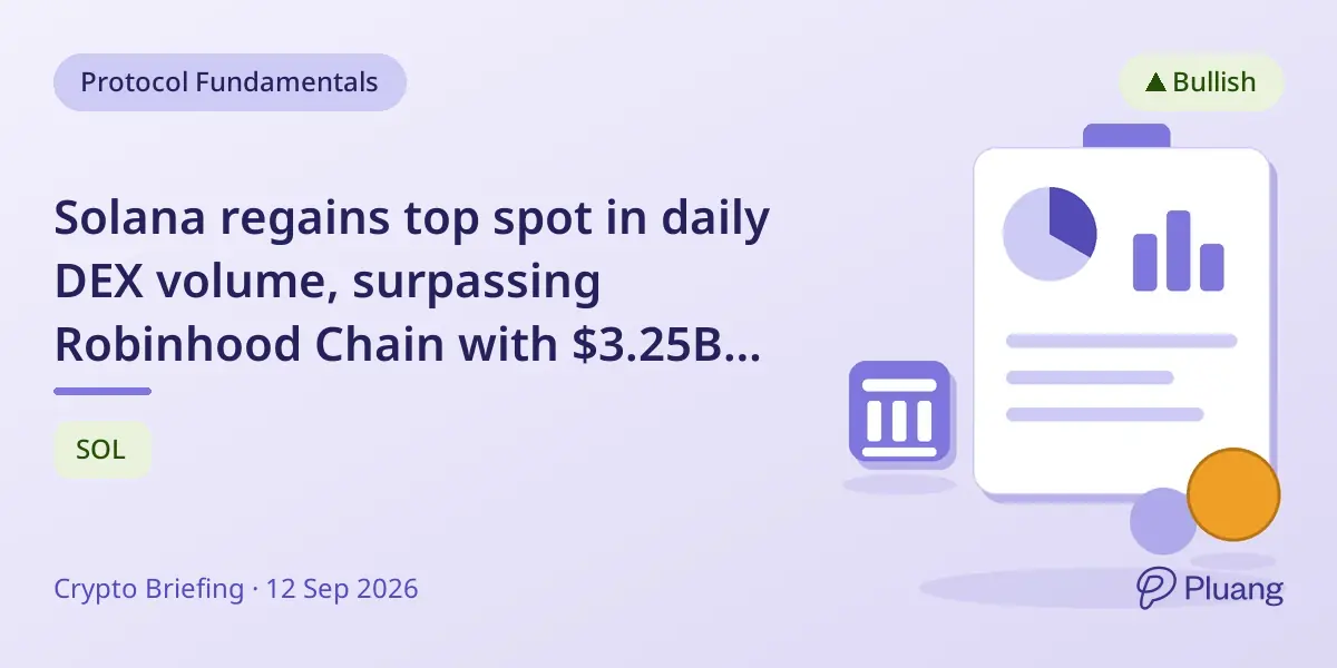 Solana regains top spot in daily DEX volume, surpassing Robinhood Chain with $3.25B vs $2.72B.