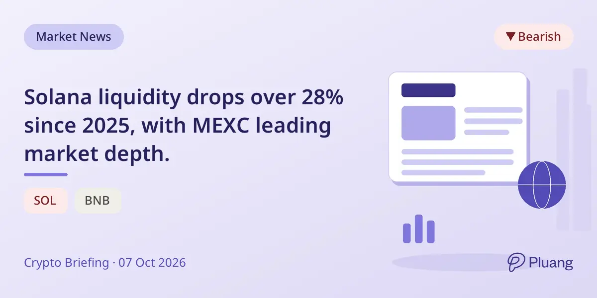 Solana liquidity drops over 28% since 2025, with MEXC leading market depth.