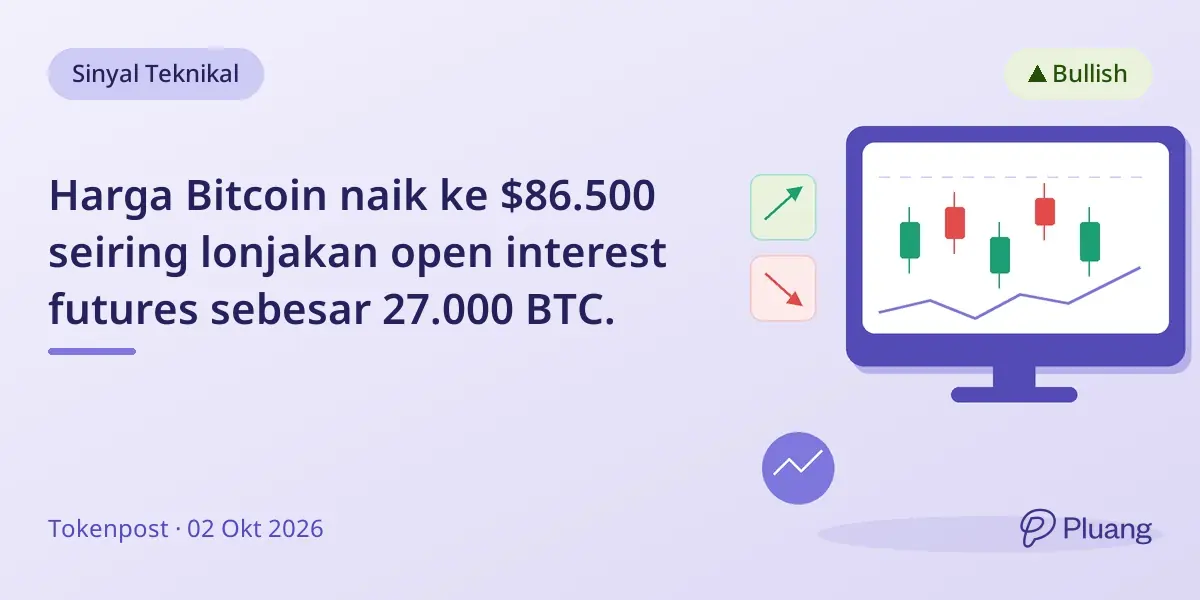 Harga Bitcoin naik ke $86.500 seiring lonjakan open interest futures sebesar 27.000 BTC.