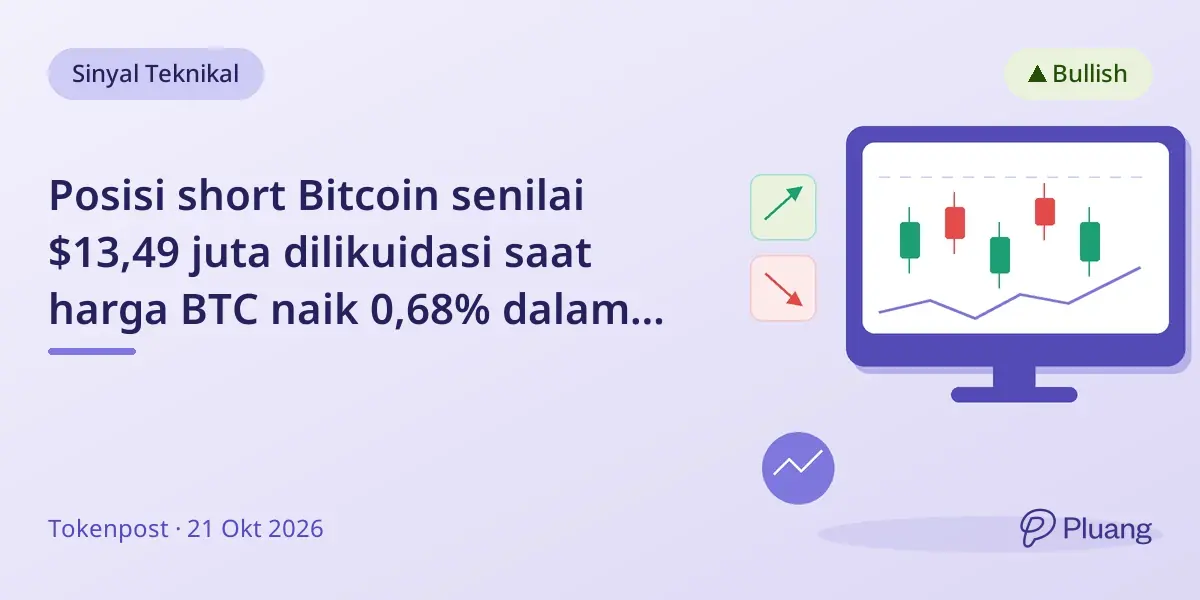 Posisi short Bitcoin senilai $13,49 juta dilikuidasi saat harga BTC naik 0,68% dalam satu jam