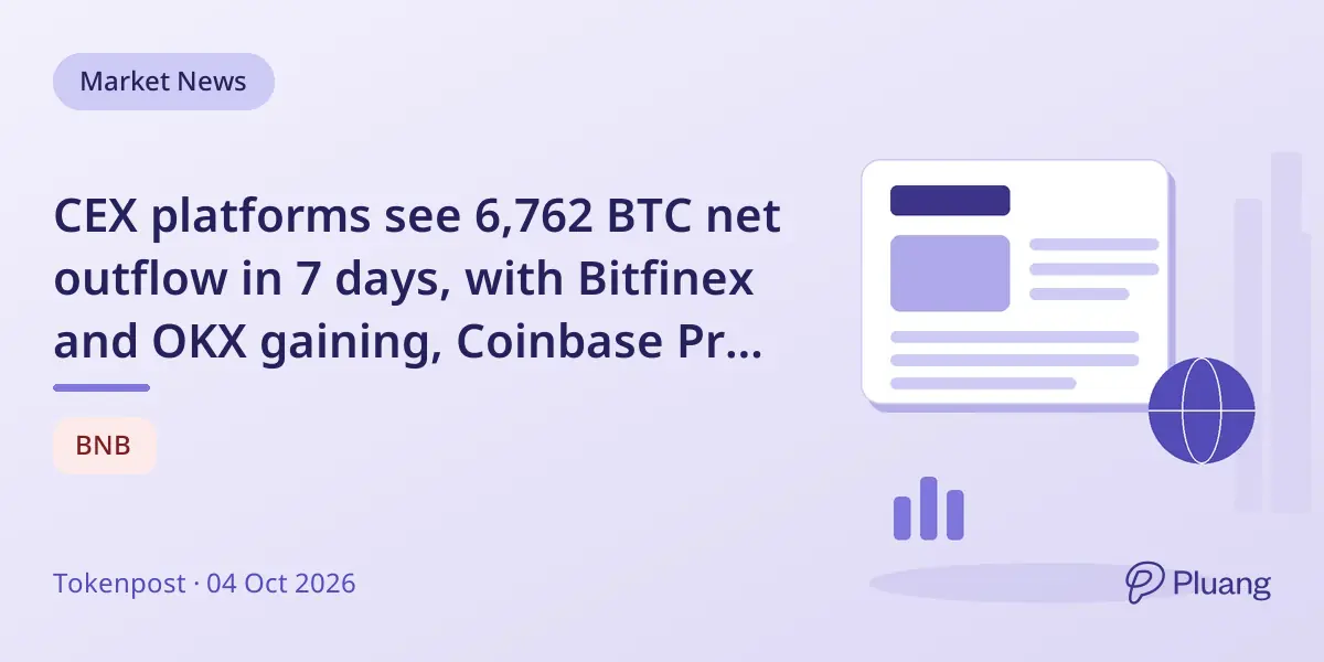 CEX platforms see 6,762 BTC net outflow in 7 days, with Bitfinex and OKX gaining, Coinbase Pro and Binance losing BTC.