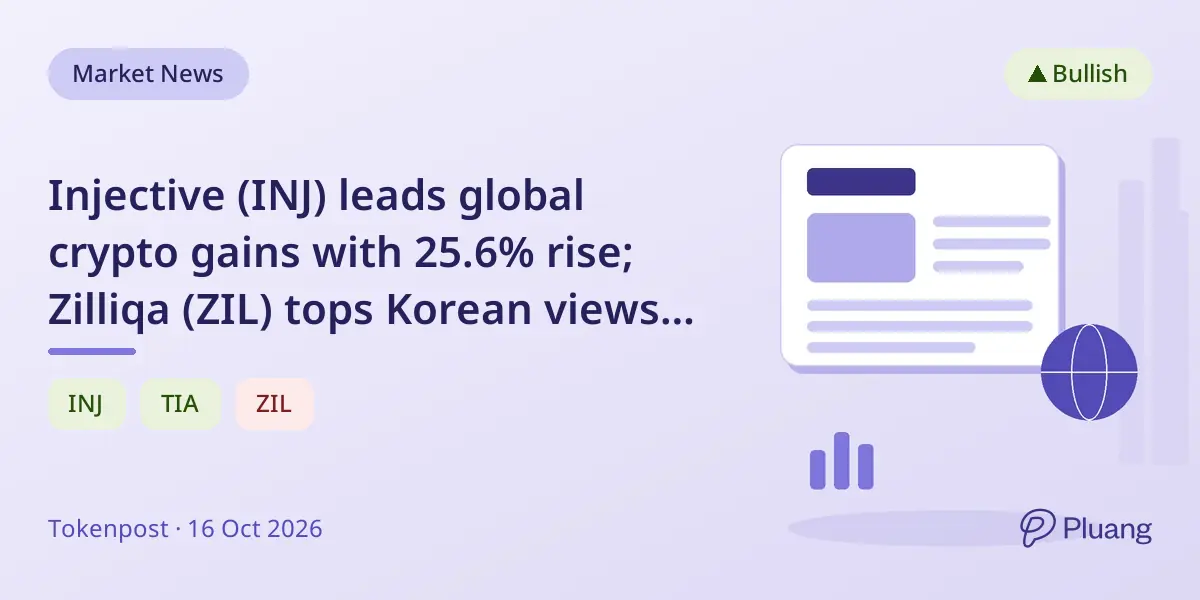 Injective (INJ) leads global crypto gains with 25.6% rise; Zilliqa (ZIL) tops Korean views despite a 14.4% drop.