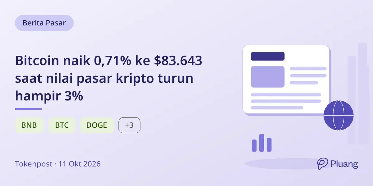 Bitcoin naik 0,71% ke $83.643 saat nilai pasar kripto turun hampir 3%