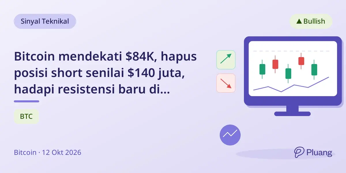 Bitcoin mendekati $84K, hapus posisi short senilai $140 juta, hadapi resistensi baru di $86K-$88K.