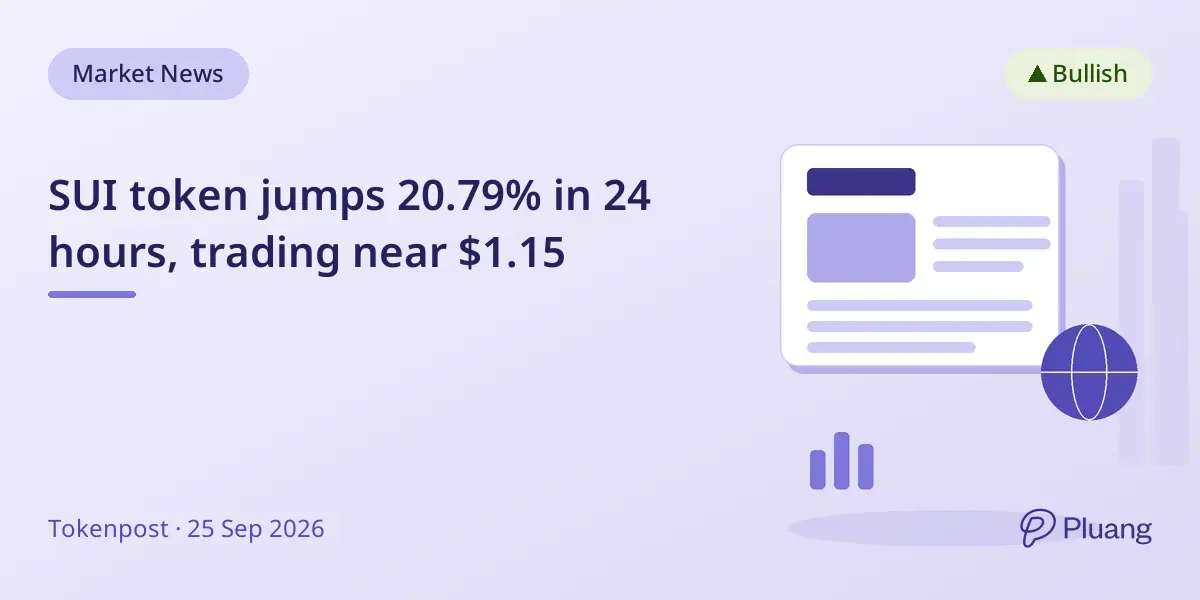 SUI token jumps 20.79% in 24 hours, trading near $1.15