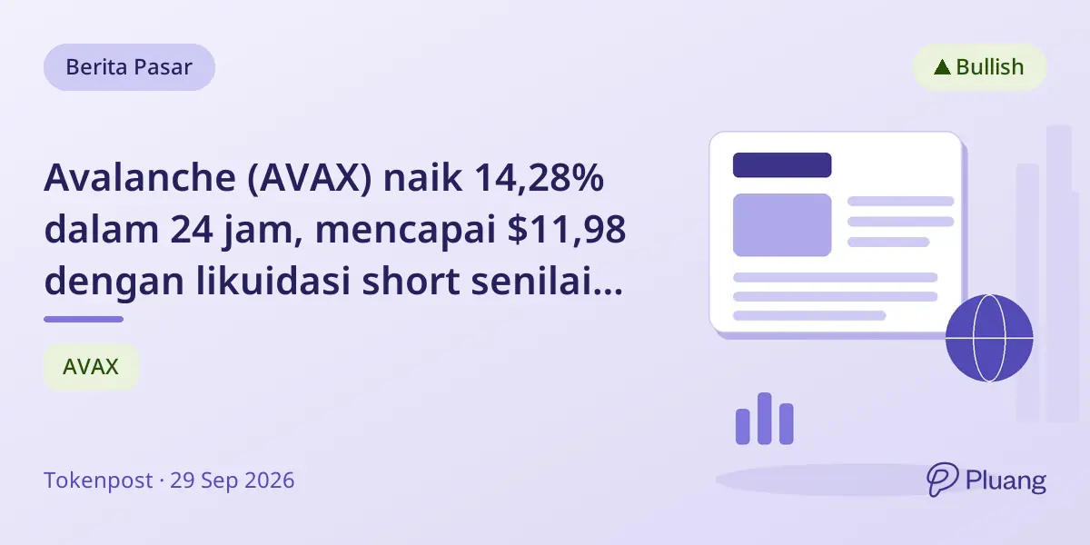 Avalanche (AVAX) naik 14,28% dalam 24 jam, mencapai $11,98 dengan likuidasi short senilai $100 ribu
