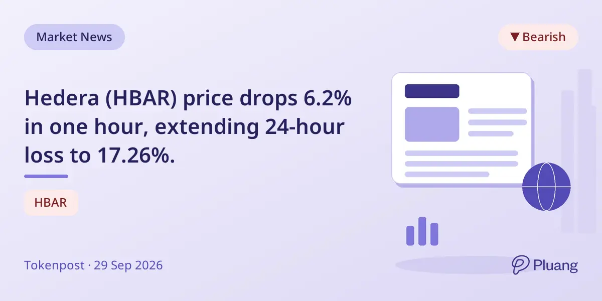 Hedera (HBAR) price drops 6.2% in one hour, extending 24-hour loss to 17.26%.