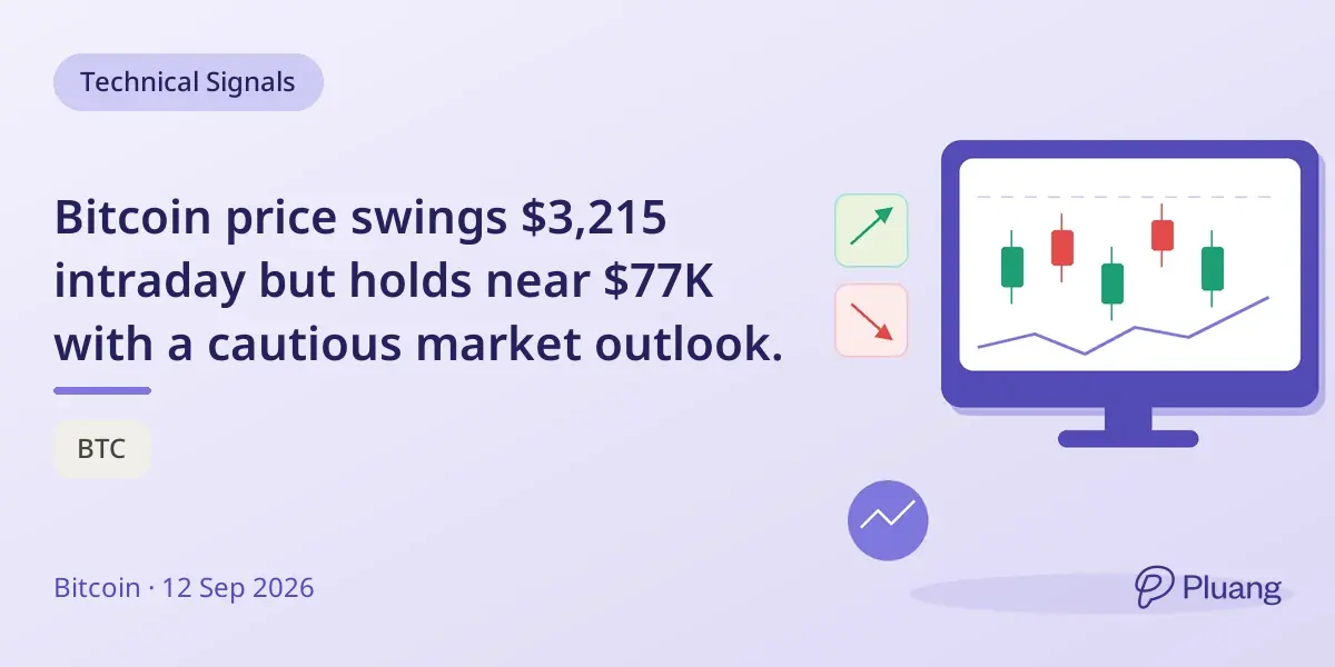 Bitcoin price swings $3,215 intraday but holds near $77K with a cautious market outlook.