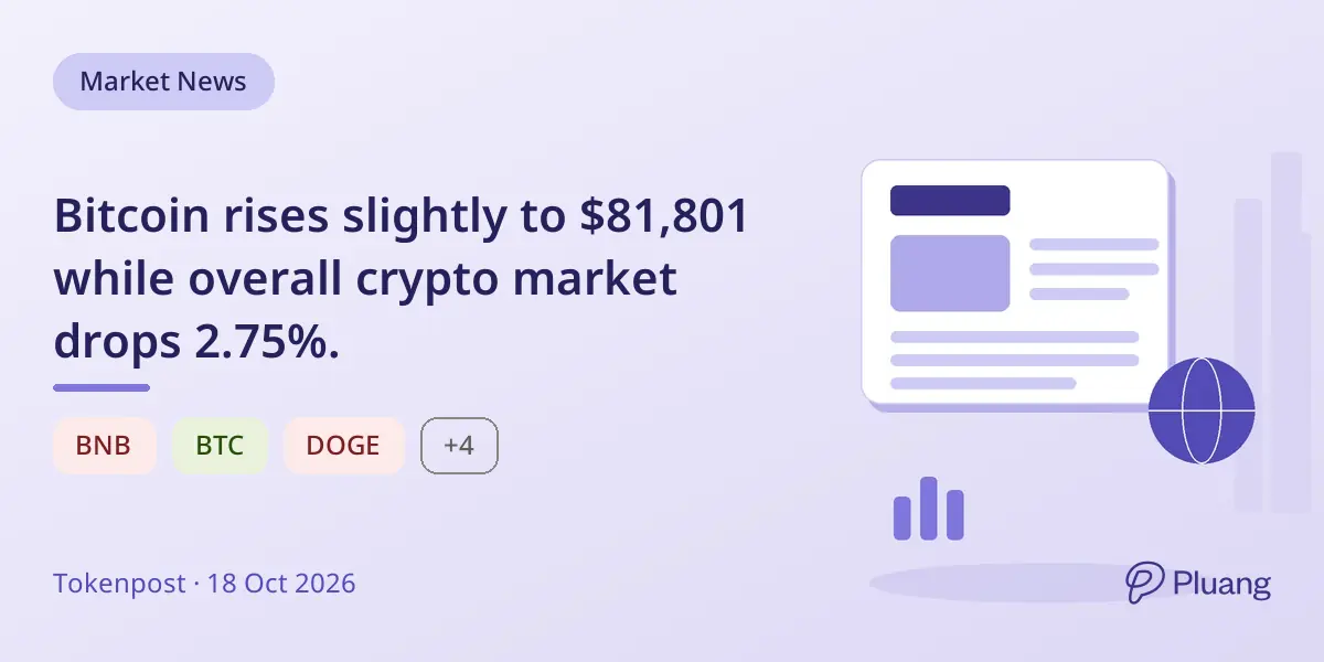 Bitcoin rises slightly to $81,801 while overall crypto market drops 2.75%.