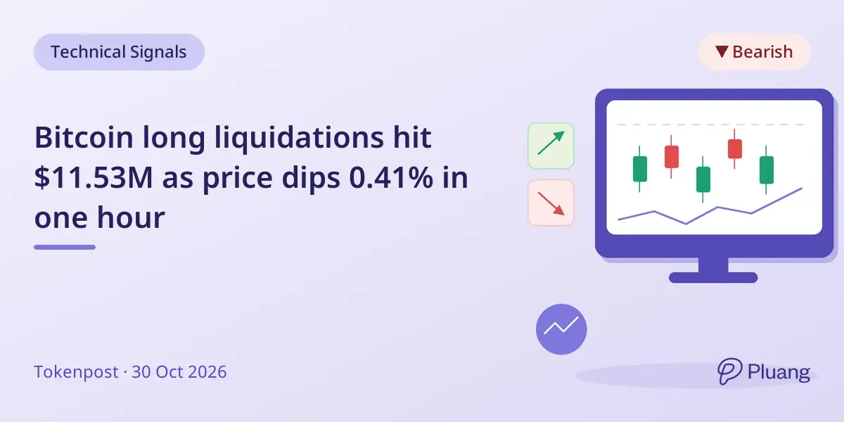Bitcoin long liquidations hit $11.53M as price dips 0.41% in one hour