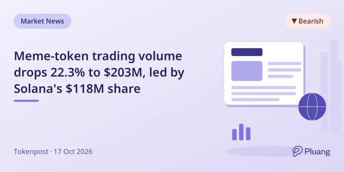 Meme-token trading volume drops 22.3% to $203M, led by Solana's $118M share