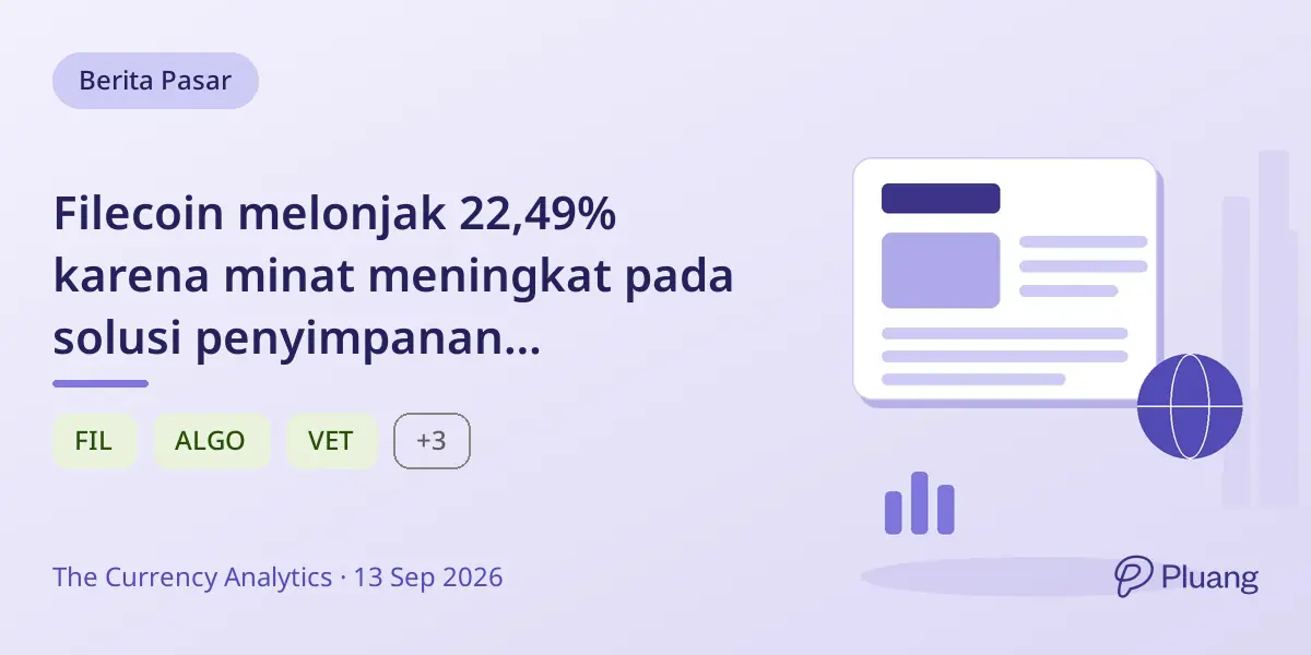 Filecoin melonjak 22,49% karena minat meningkat pada solusi penyimpanan terdesentralisasi.