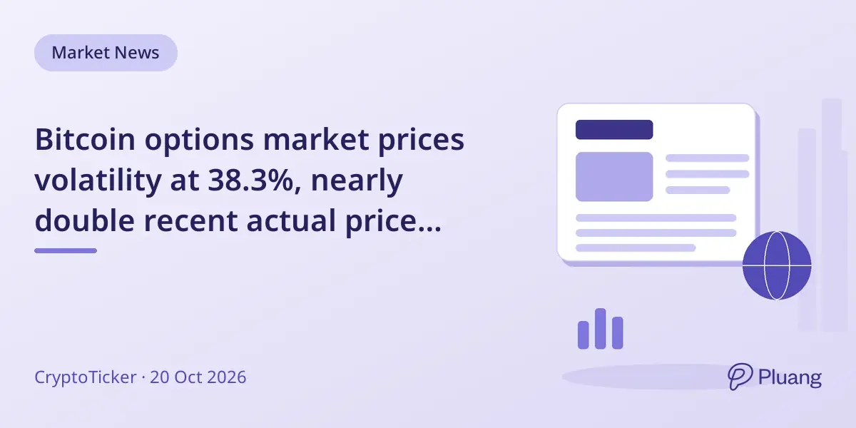 Bitcoin options market prices volatility at 38.3%, nearly double recent actual price swings.