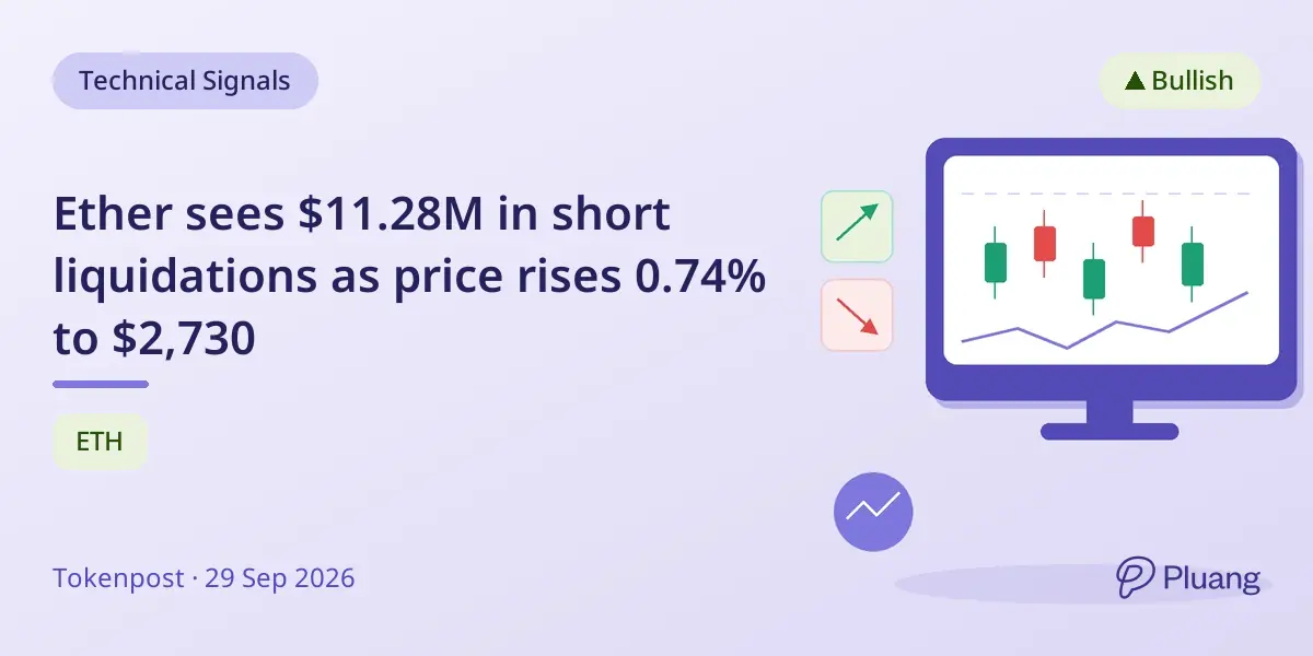Ether sees $11.28M in short liquidations as price rises 0.74% to $2,730