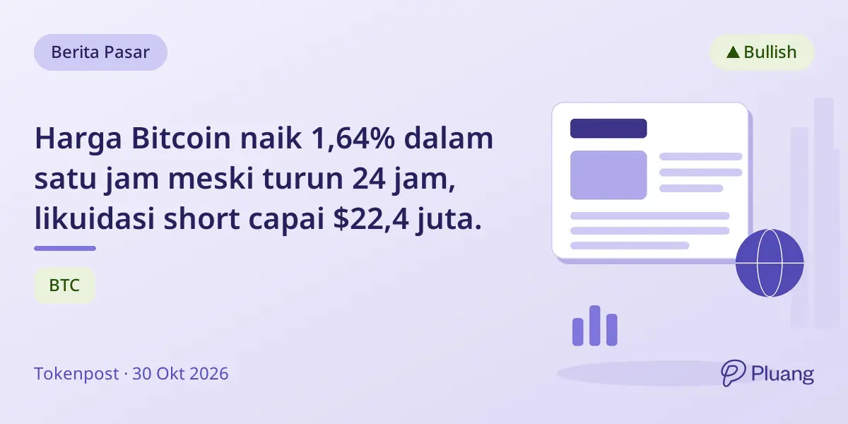 Harga Bitcoin naik 1,64% dalam satu jam meski turun 24 jam, likuidasi short capai $22,4 juta.
