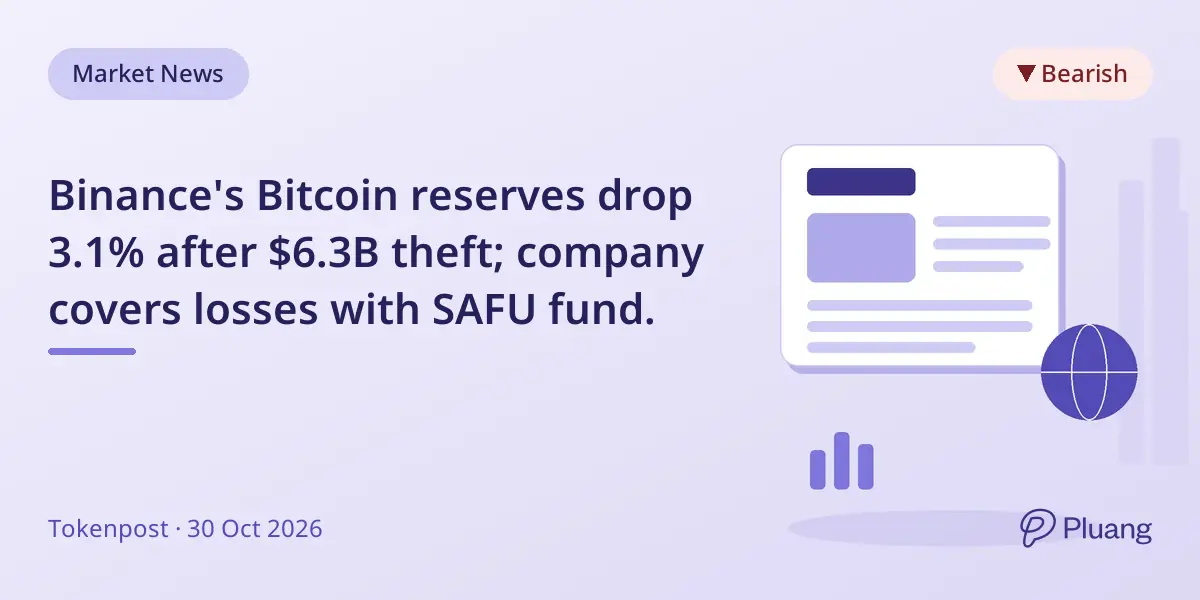 Binance's Bitcoin reserves drop 3.1% after $6.3B theft; company covers losses with SAFU fund.