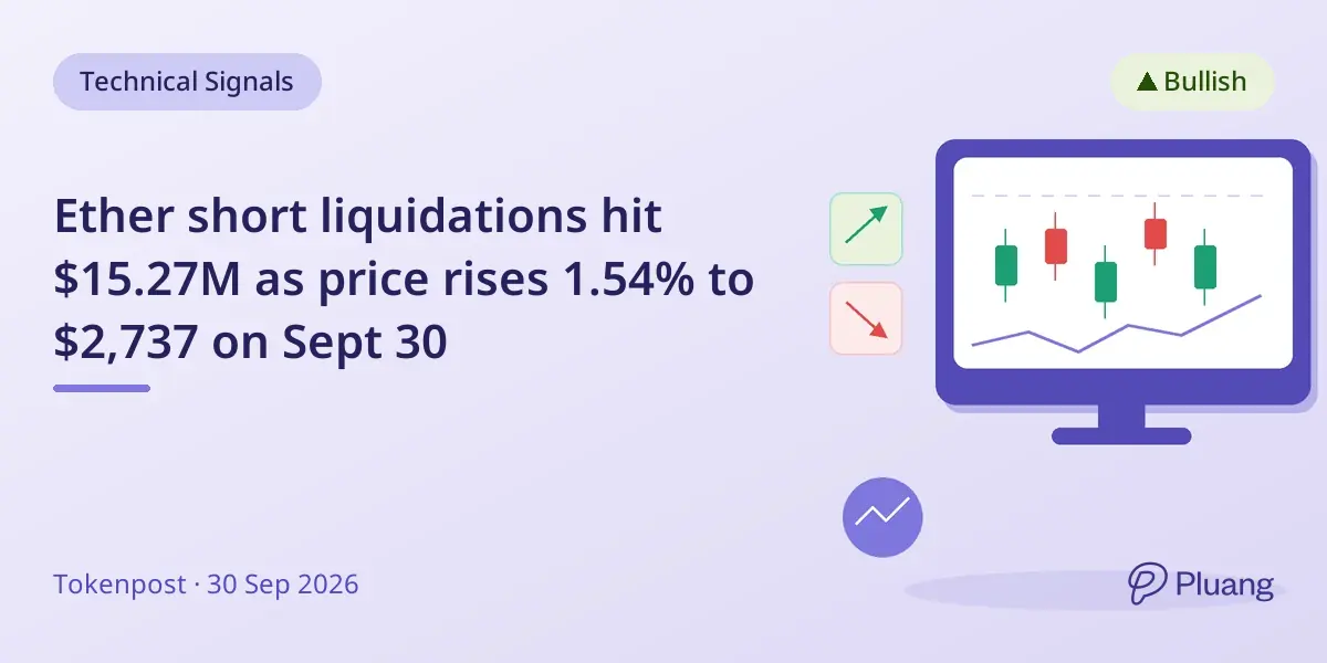 Ether short liquidations hit $15.27M as price rises 1.54% to $2,737 on Sept 30