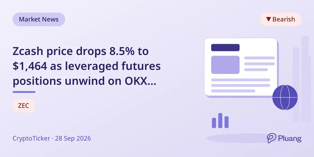 Zcash price drops 8.5% to $1,464 as leveraged futures positions unwind on OKX exchange