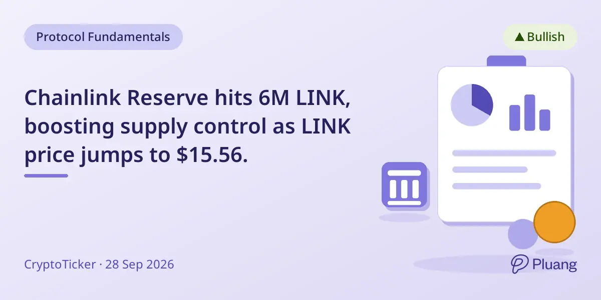Chainlink Reserve hits 6M LINK, boosting supply control as LINK price jumps to $15.56.