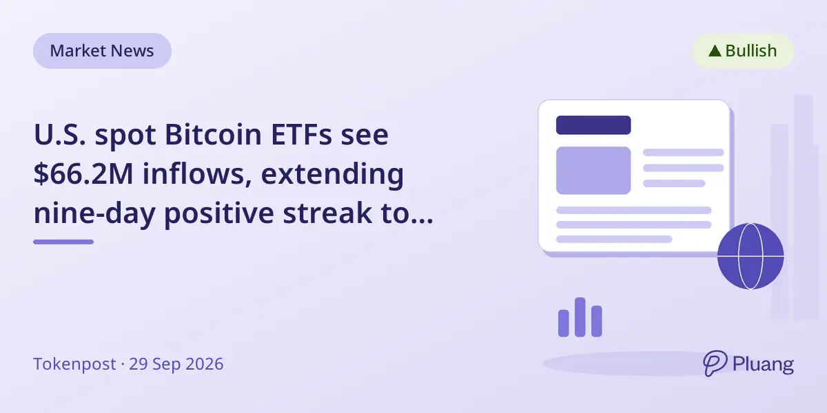 U.S. spot Bitcoin ETFs see $66.2M inflows, extending nine-day positive streak to $57.7B total since launch.