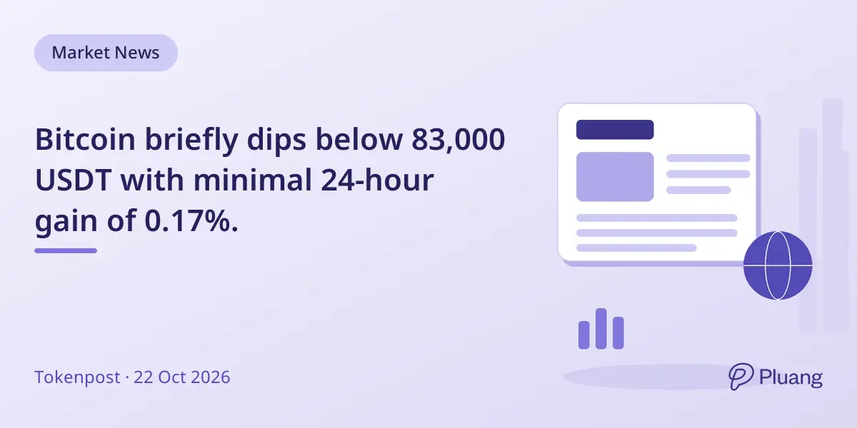Bitcoin briefly dips below 83,000 USDT with minimal 24-hour gain of 0.17%.