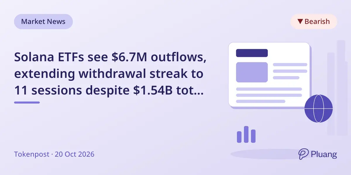 Solana ETFs see $6.7M outflows, extending withdrawal streak to 11 sessions despite $1.54B total inflows since launch