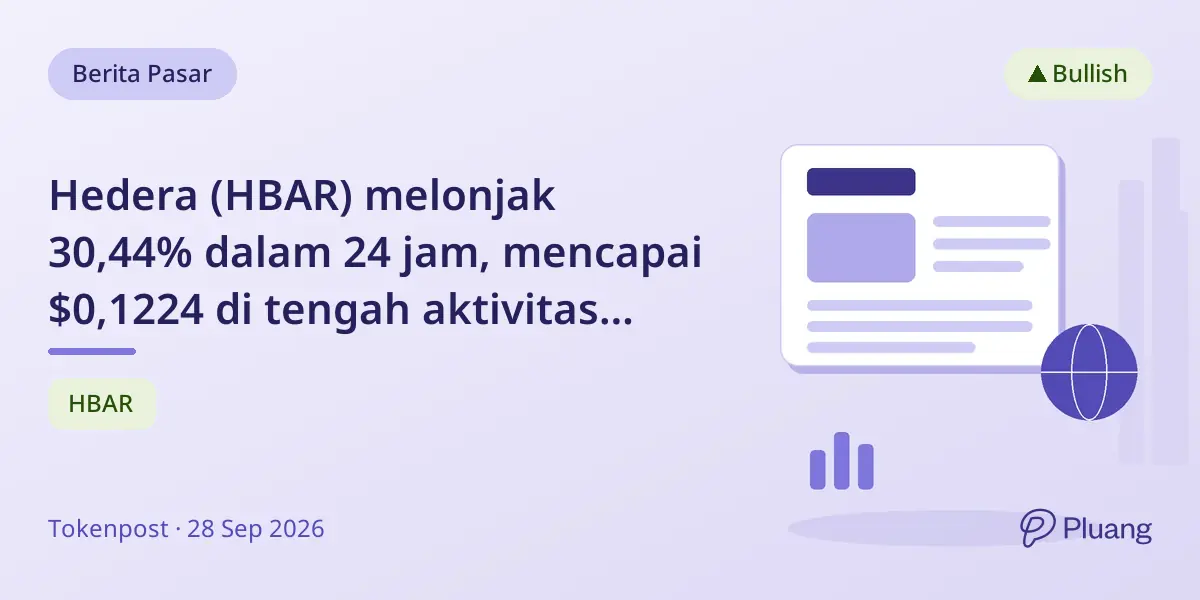 Hedera (HBAR) melonjak 30,44% dalam 24 jam, mencapai $0,1224 di tengah aktivitas pasar yang kuat
