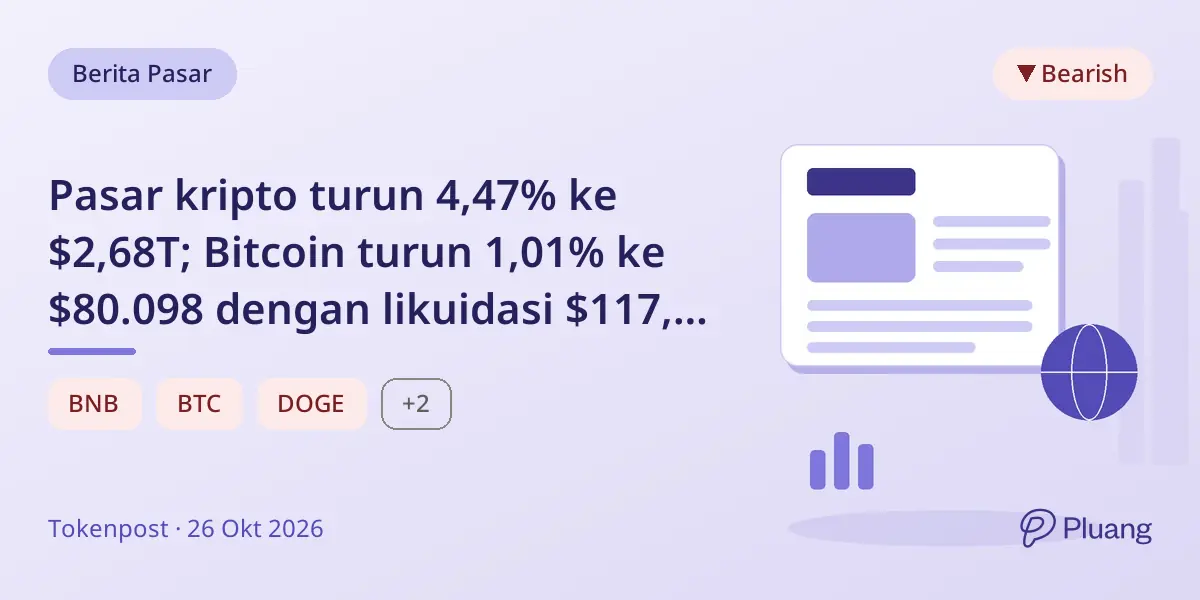 Pasar kripto turun 4,47% ke $2,68T; Bitcoin turun 1,01% ke $80.098 dengan likuidasi $117,8 juta.