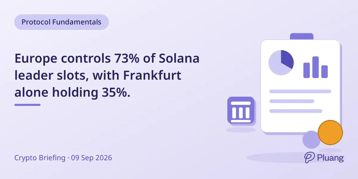 Europe controls 73% of Solana leader slots, with Frankfurt alone holding 35%.