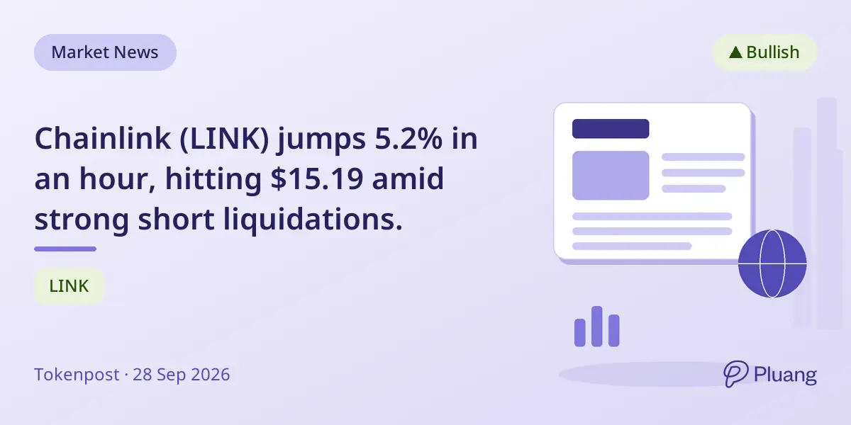 Chainlink (LINK) jumps 5.2% in an hour, hitting $15.19 amid strong short liquidations.