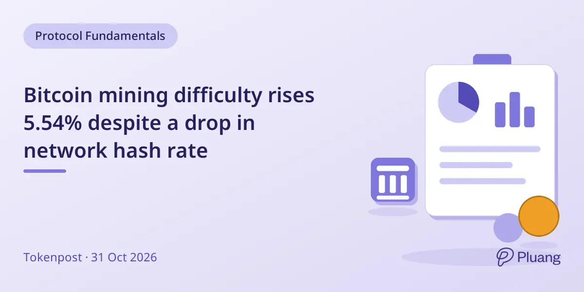 Bitcoin mining difficulty rises 5.54% despite a drop in network hash rate