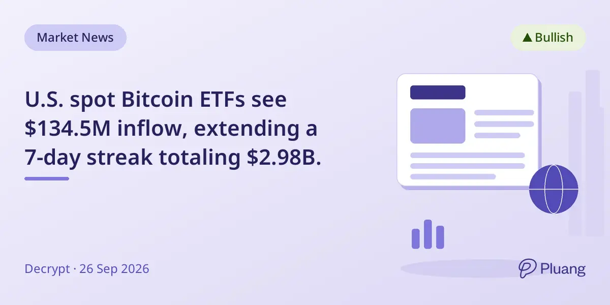 U.S. spot Bitcoin ETFs see $134.5M inflow, extending a 7-day streak totaling $2.98B.