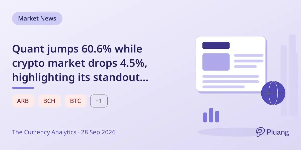 Quant jumps 60.6% while crypto market drops 4.5%, highlighting its standout momentum.