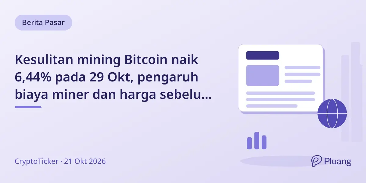 Kesulitan mining Bitcoin naik 6,44% pada 29 Okt, pengaruh biaya miner dan harga sebelum opsi besar berakhir.