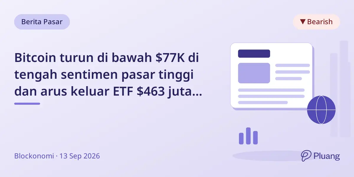 Bitcoin turun di bawah $77K di tengah sentimen pasar tinggi dan arus keluar ETF $463 juta awal September