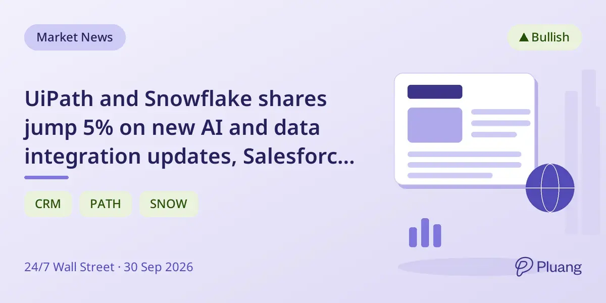 UiPath and Snowflake shares jump 5% on new AI and data integration updates, Salesforce rises 3%.
