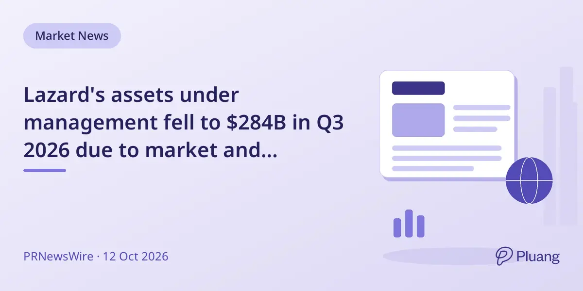 Lazard's assets under management fell to $284B in Q3 2026 due to market and currency declines.