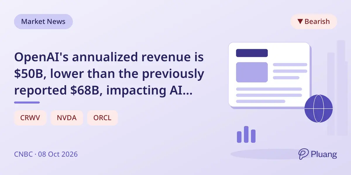 OpenAI's annualized revenue is $50B, lower than the previously reported $68B, impacting AI stocks.