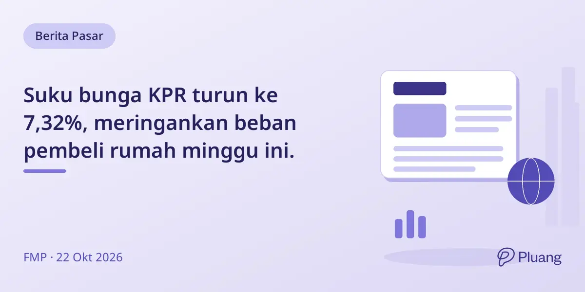 Suku bunga KPR turun ke 7,32%, meringankan beban pembeli rumah minggu ini.