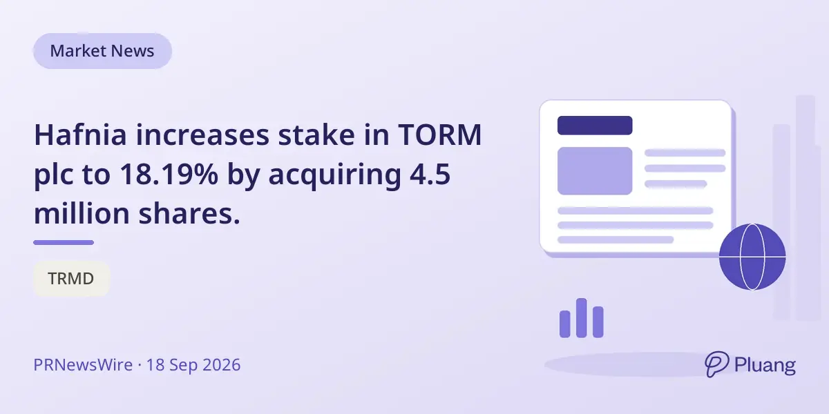 Hafnia increases stake in TORM plc to 18.19% by acquiring 4.5 million shares.