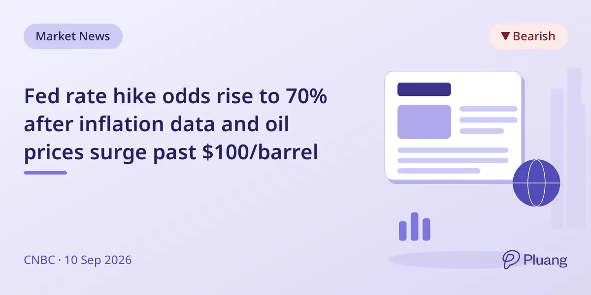 Fed rate hike odds rise to 70% after inflation data and oil prices surge past $100/barrel