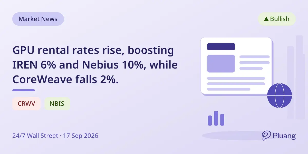 GPU rental rates rise, boosting IREN 6% and Nebius 10%, while CoreWeave falls 2%.