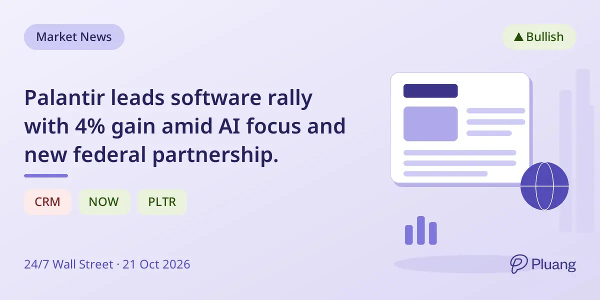 Palantir leads software rally with 4% gain amid AI focus and new federal partnership.